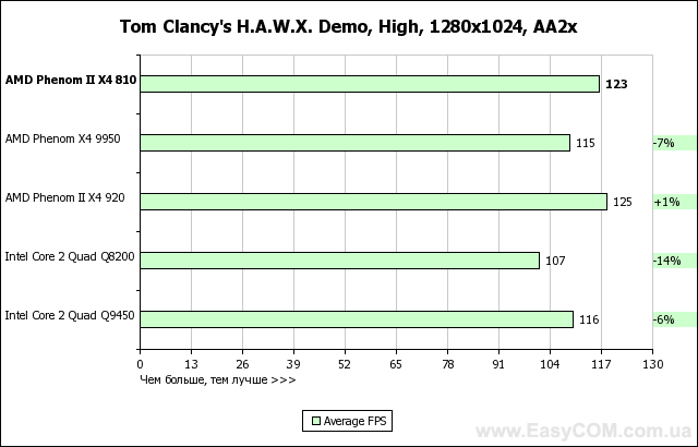 Обзор процессора AMD Phenom II X4 810 для Socket AM3